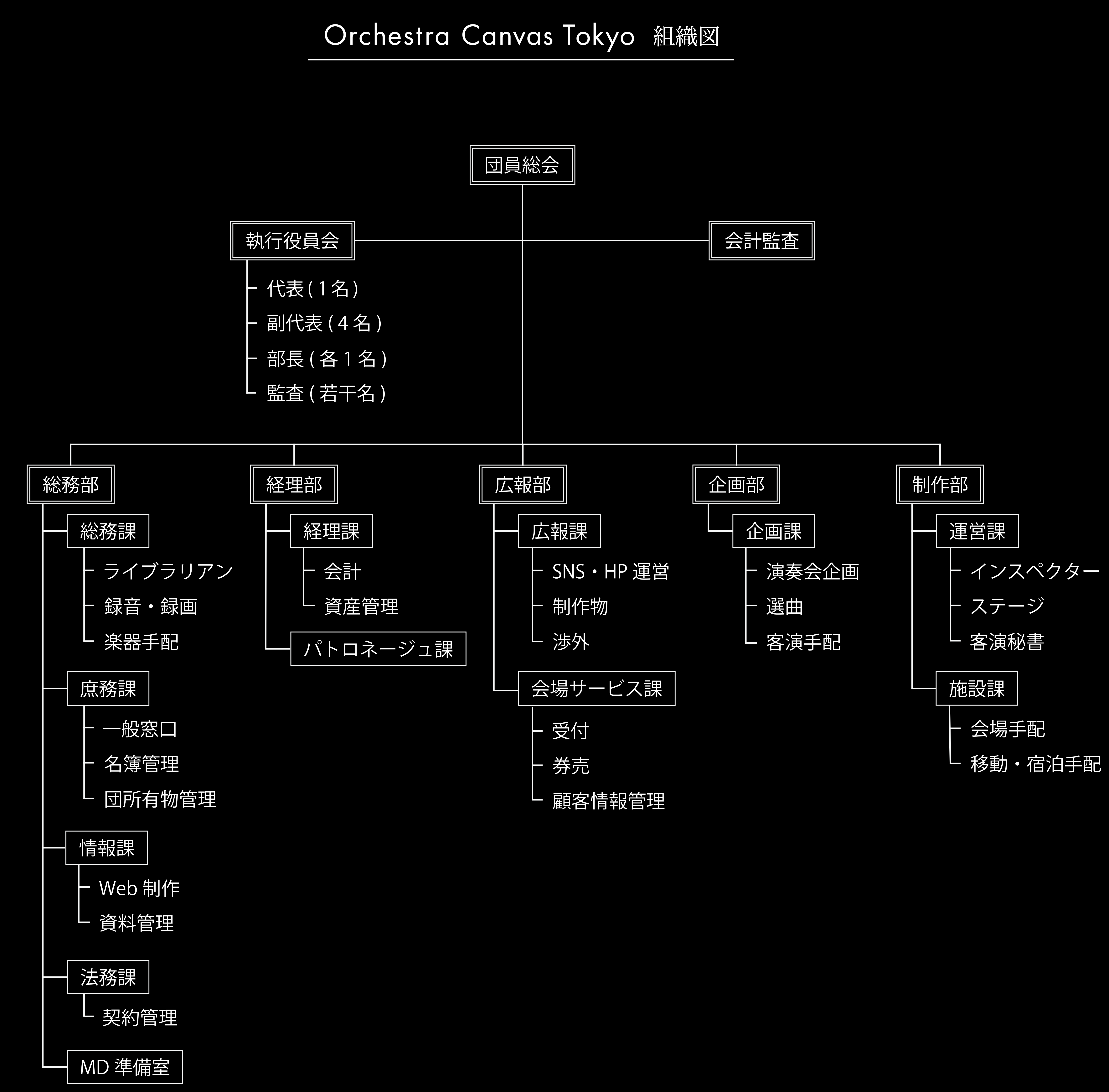 組織図